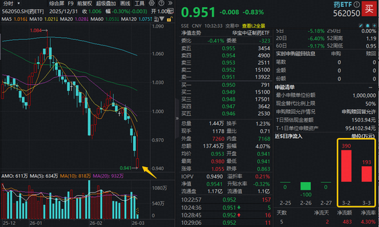 资金加速“抄底”！ A股最大医疗ETF（512170）阶段新低，两日吸金超7.4亿！场内唯一药ETF续创历史新低