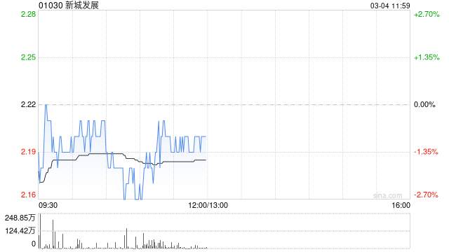 大摩：料新城发展多项融资可降低总借贷 目标价升至3.17港元