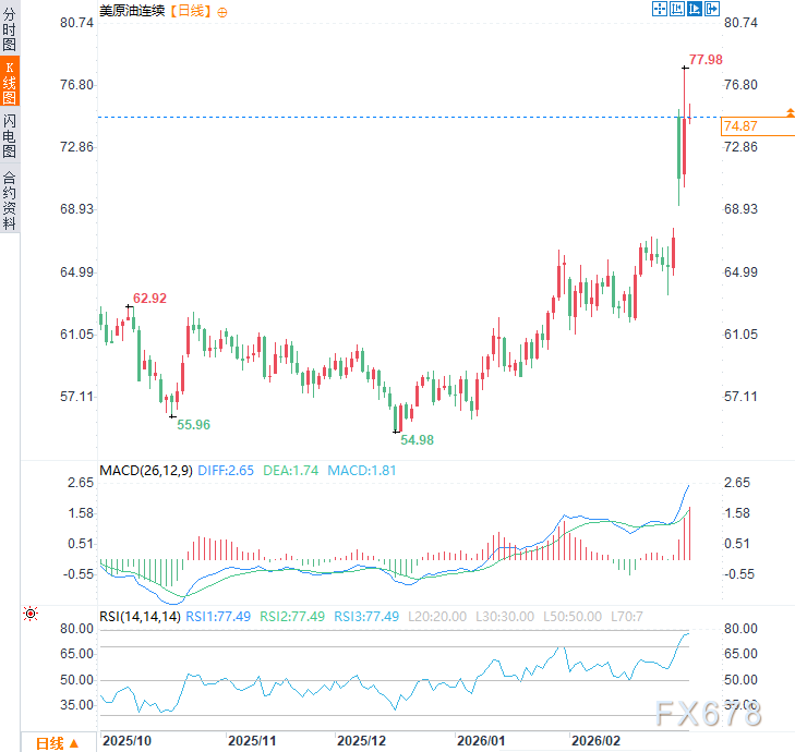 油价“神补刀”！俄高官：美国陷两线作战，俄乌和谈要被拖黄了