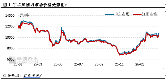丁二烯:中东地缘政治冲突升级 3月市场迎来“开门红”