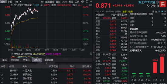 军工重返行业涨幅榜第一,军工ETF华宝(512810)冲高逾2%!人气股卷土重来,中无人机暴拉14%,航天彩虹涨停