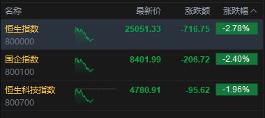 港股午评：恒指跌2.78% 科指跌1.96%失守4800点 科网股、黄金股普跌 油气股回调 百勤油服跌超25%