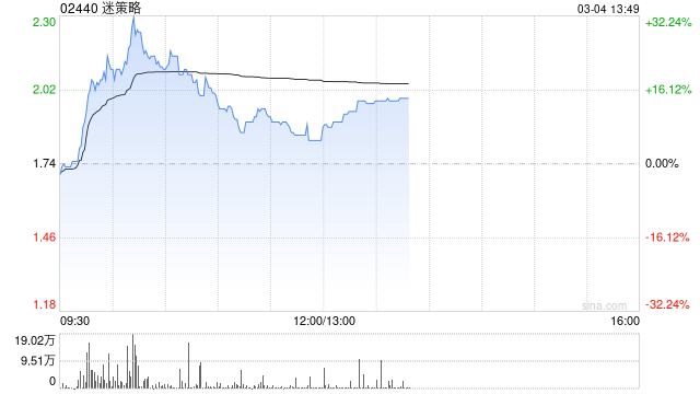 迷策略早盘一度涨超32% 公司推出全球首个宝可梦藏卡代币化基金