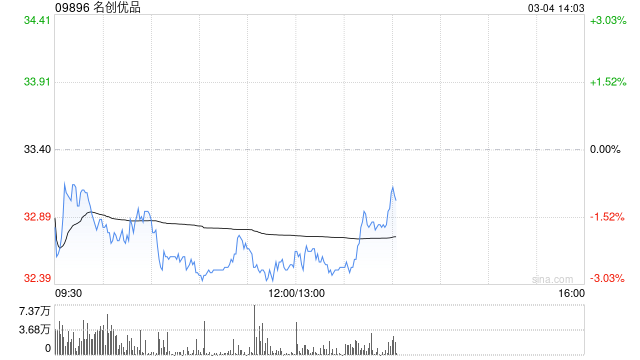 名创优品于3月3日耗资约23.22万美元回购约5.56万股