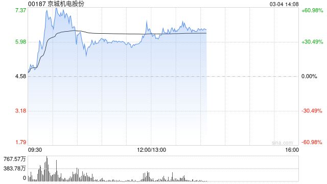 氢能政策利好提振板块 京城机电股份大涨超32%亿华通涨超9%