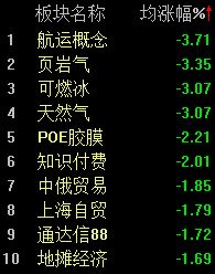 A股市场整体低迷，沪指半日下跌1.43%