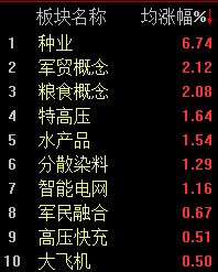 A股市场整体低迷，沪指半日下跌1.43%