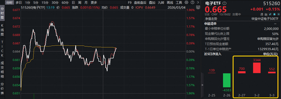 超140亿主力资金爆买!涨价+AI双线驱动,电子ETF(515260)盘中拉升1.3%,近3日连续吸金4596万元!