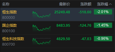 港股收评:恒指跌2.01% 科指跌0.96% 科网股普跌 油气股下挫 百勤油服跌超33%
