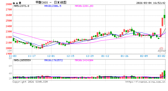 甲醇市场分析:进口格局与国内供需观察