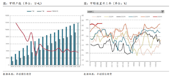 甲醇市场分析:进口格局与国内供需观察