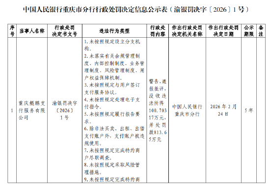 重庆鲲鹏支付被罚813.65万元：未按照规定设立分支机构等