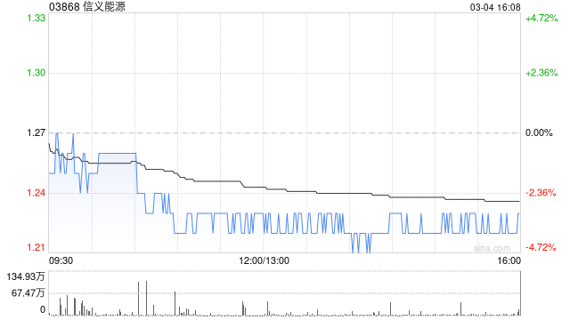 交银国际：略上调信义能源目标价为 1.31港元 维持“中性”评级