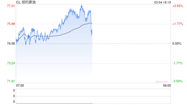 懒人财知道:特朗普美梦破碎?油价飙升逾20% 金银高位震荡