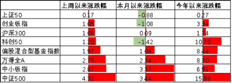 中加基金配置周报|上海地产限购进一步放开，美伊军事冲突升级
