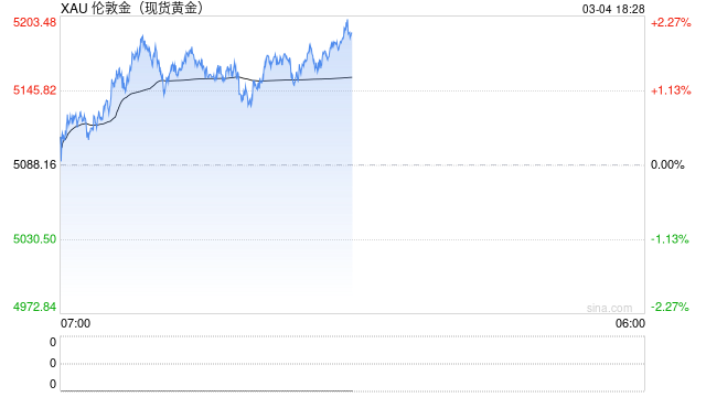 国际金价震荡失守5400美元关口,国内金饰品牌却逆势提价20%~30%