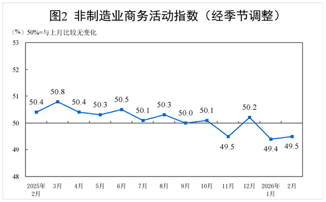受春节假期影响,2月制造业PMI有所回落、服务业景气水平回升
