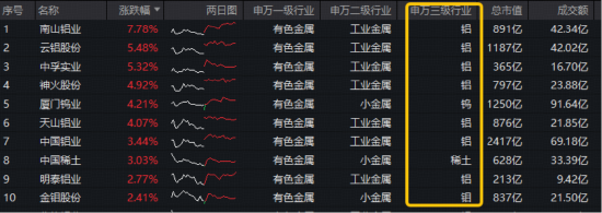 中东地缘事件，如何推升铝价？HALO策略火速走红，有色ETF（159876）盘中摸高1.56%，获资金净申购3360万份！