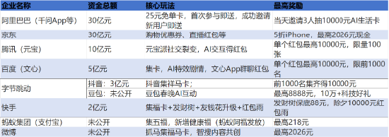 千问技术核心负责人离职,春节红包大战后,“千元豆”还能留住谁?