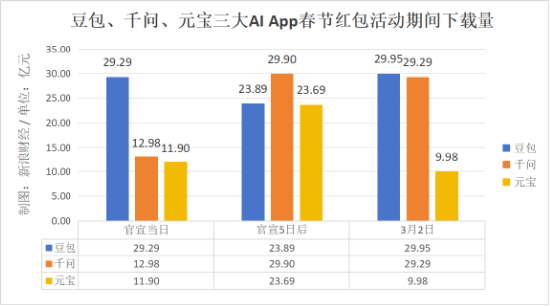 千问技术核心负责人离职,春节红包大战后,“千元豆”还能留住谁?