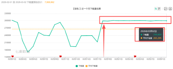 千问技术核心负责人离职,春节红包大战后,“千元豆”还能留住谁?