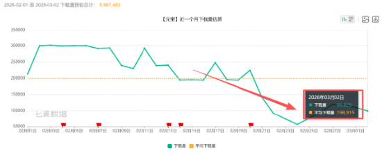 千问技术核心负责人离职,春节红包大战后,“千元豆”还能留住谁?