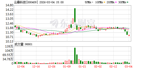 云鼎科技:公司股价表现受到多重复杂因素共同影响