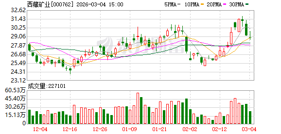 西藏矿业：公司重大事项请以公司公告为准
