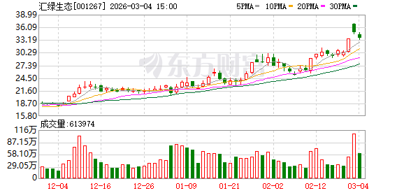 汇绿生态：截至2026年2月27日，公司股东总户数为45821户