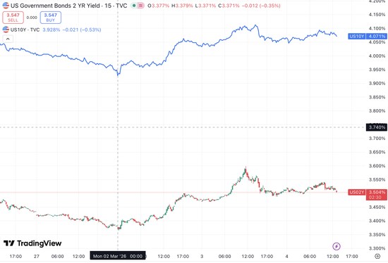 战争叠加天量赤字，美债避险神话正在悄然动摇