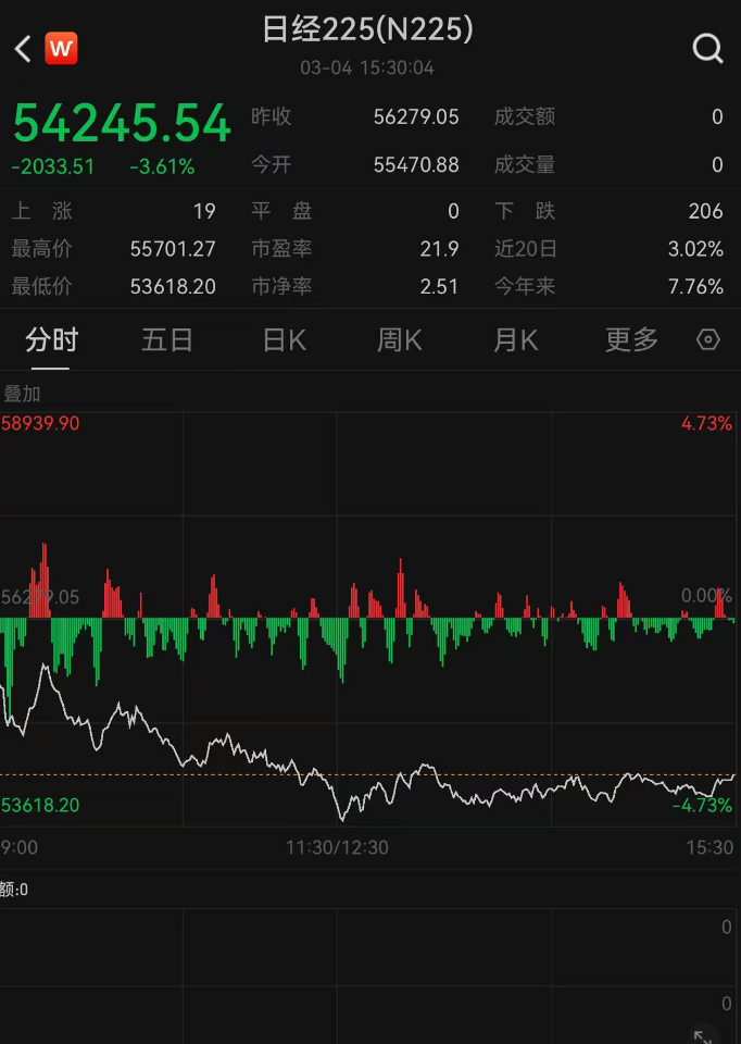 韩国综指创历史单日最大跌幅，中东冲突加速韩国股市泡沫破裂？