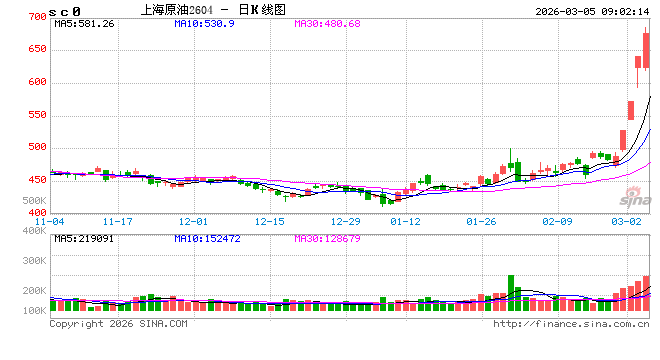 开盘|国内期货主力合约涨跌不一，SC原油涨近10%