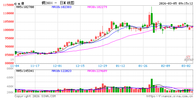 中信建投期货：3月5日工业品早报