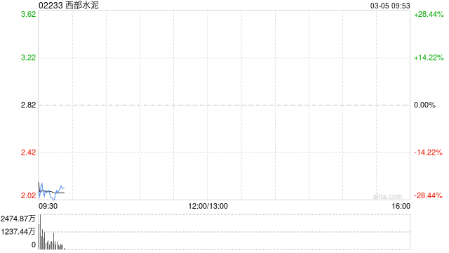 西部水泥发盈喜 预计2025年度股东应占溢利同比增加约33%至43%