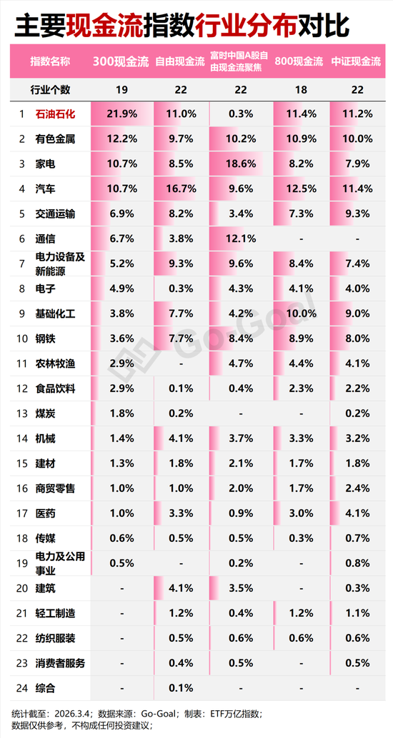 “HALO策略”席卷全球！石油石化，哪只现金流指数含量最高？