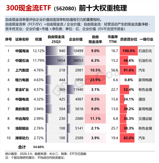 “HALO策略”席卷全球！石油石化，哪只现金流指数含量最高？
