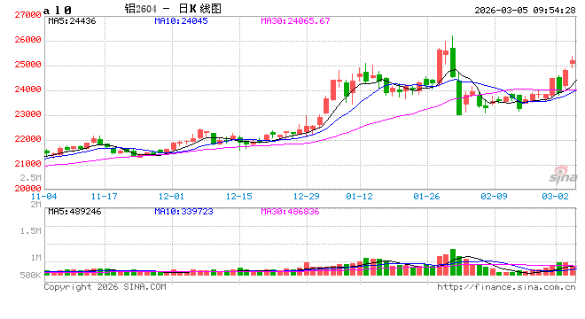 华泰期货：巴林铝业再受影响，海外多重因素推高铝价