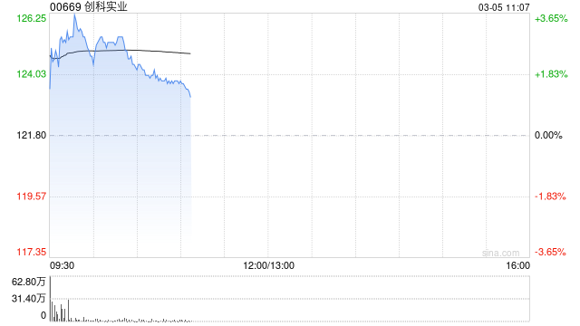 大摩：创科实业去年下半年业绩大致符预期 评级“增持”