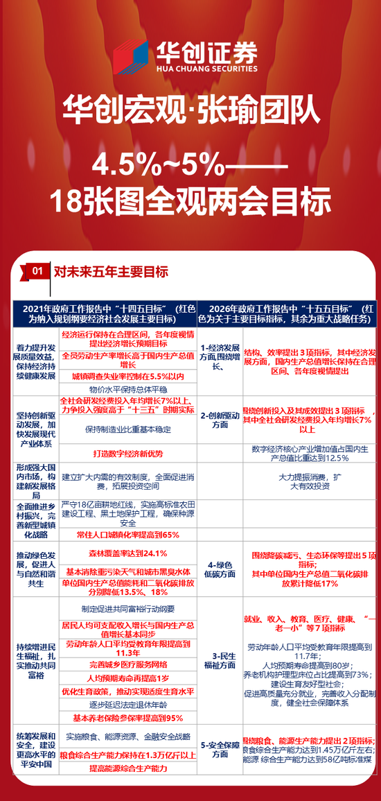 华创证券张瑜：4.5~5%——18图全观两会目标