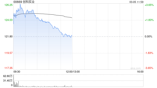 小摩：创科实业去年业绩符预期 维持“增持”评级 目标价154港元