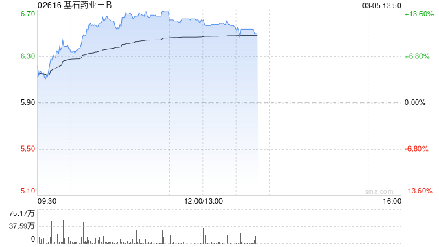 基石药业-B午后涨近12% 公司自研PD-1/VEGF/CTLA-4三抗有望达成重磅BD