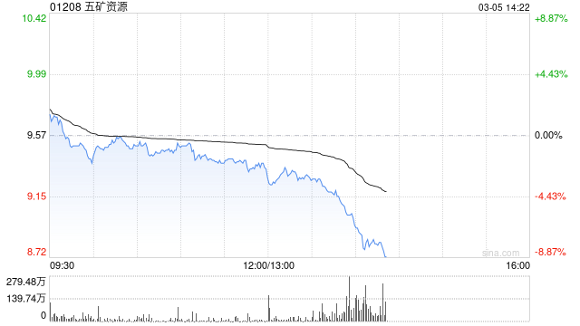 高盛：五矿资源去年纯利增逾两倍 升目标价至13.5港元