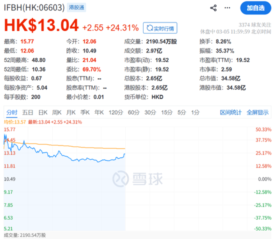 315前夕“塌房”？“椰子水第一股”紧急回应，股价强势反弹