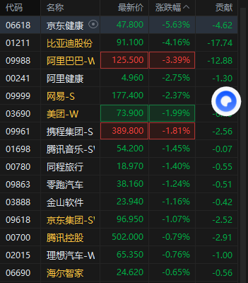 港股午后迅速回落，科指跌幅扩大逾1%