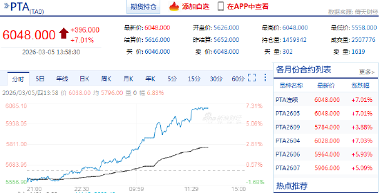 快讯：PTA、乙二醇（EG）主力合约触及涨停