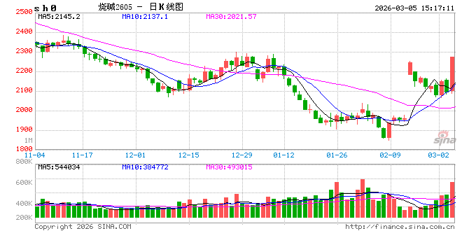 收评：国内期货主力合约涨多跌少 烧碱涨超7%