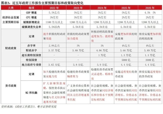 粤开证券罗志恒：政府工作报告释放的九大信号