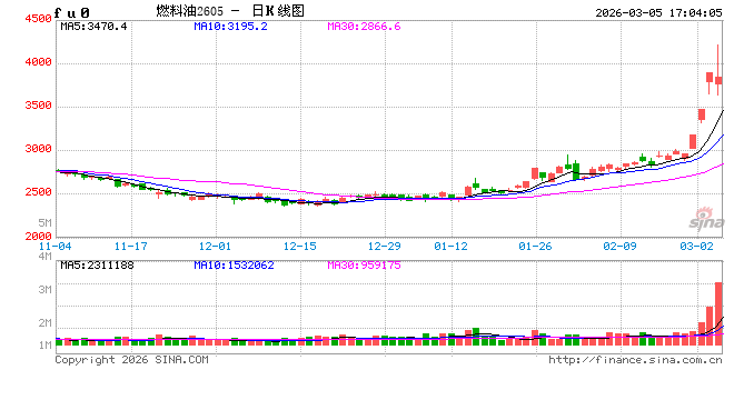上期所调整燃料油期货相关合约涨跌停板幅度和交易保证金比例