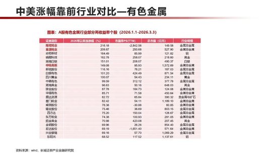 长城策略：中美对比，2026年涨幅靠前个股主要分布于哪些行业？