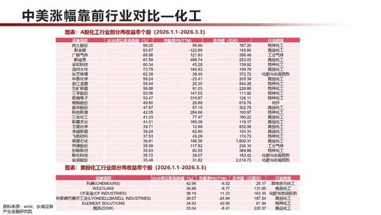 长城策略：中美对比，2026年涨幅靠前个股主要分布于哪些行业？